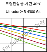 크립탄성율-시간 40°C, Ultradur® B 4300 G4, PBT-GF20, BASF