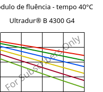 Módulo de fluência - tempo 40°C, Ultradur® B 4300 G4, PBT-GF20, BASF