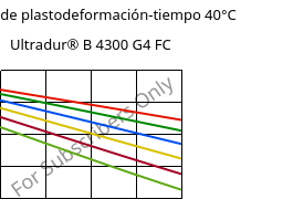 Módulo de plastodeformación-tiempo 40°C, Ultradur® B 4300 G4 FC, PBT-GF20, BASF