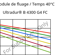 Module de fluage / Temps 40°C, Ultradur® B 4300 G4 FC, PBT-GF20, BASF