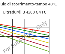 Modulo di scorrimento-tempo 40°C, Ultradur® B 4300 G4 FC, PBT-GF20, BASF