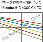  クリープ弾性率−時間. 40°C, Ultradur® B 4300 G4 FC, PBT-GF20, BASF