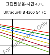 크립탄성율-시간 40°C, Ultradur® B 4300 G4 FC, PBT-GF20, BASF