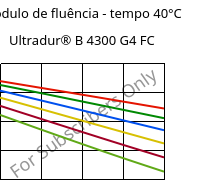 Módulo de fluência - tempo 40°C, Ultradur® B 4300 G4 FC, PBT-GF20, BASF