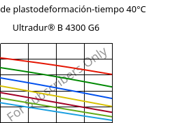 Módulo de plastodeformación-tiempo 40°C, Ultradur® B 4300 G6, PBT-GF30, BASF