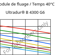 Module de fluage / Temps 40°C, Ultradur® B 4300 G6, PBT-GF30, BASF