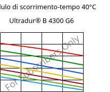 Modulo di scorrimento-tempo 40°C, Ultradur® B 4300 G6, PBT-GF30, BASF