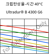 크립탄성율-시간 40°C, Ultradur® B 4300 G6, PBT-GF30, BASF