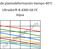 Módulo de plastodeformación-tiempo 40°C, Ultradur® B 4300 G6 FC Aqua, PBT-GF30, BASF