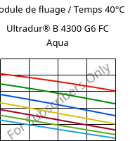 Module de fluage / Temps 40°C, Ultradur® B 4300 G6 FC Aqua, PBT-GF30, BASF