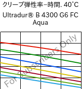  クリープ弾性率−時間. 40°C, Ultradur® B 4300 G6 FC Aqua, PBT-GF30, BASF