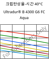 크립탄성율-시간 40°C, Ultradur® B 4300 G6 FC Aqua, PBT-GF30, BASF
