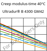Creep modulus-time 40°C, Ultradur® B 4300 GM42, PBT-(GF+MF)30, BASF