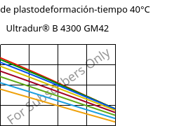 Módulo de plastodeformación-tiempo 40°C, Ultradur® B 4300 GM42, PBT-(GF+MF)30, BASF