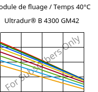 Module de fluage / Temps 40°C, Ultradur® B 4300 GM42, PBT-(GF+MF)30, BASF