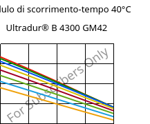 Modulo di scorrimento-tempo 40°C, Ultradur® B 4300 GM42, PBT-(GF+MF)30, BASF