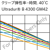  クリープ弾性率−時間. 40°C, Ultradur® B 4300 GM42, PBT-(GF+MF)30, BASF