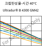 크립탄성율-시간 40°C, Ultradur® B 4300 GM42, PBT-(GF+MF)30, BASF