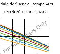 Módulo de fluência - tempo 40°C, Ultradur® B 4300 GM42, PBT-(GF+MF)30, BASF