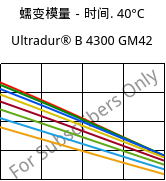 蠕变模量－时间. 40°C, Ultradur® B 4300 GM42, PBT-(GF+MF)30, BASF