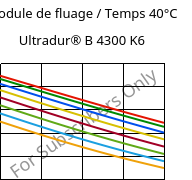 Module de fluage / Temps 40°C, Ultradur® B 4300 K6, PBT-GB30, BASF