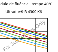 Módulo de fluência - tempo 40°C, Ultradur® B 4300 K6, PBT-GB30, BASF