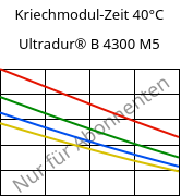 Kriechmodul-Zeit 40°C, Ultradur® B 4300 M5, PBT-MF25, BASF