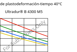 Módulo de plastodeformación-tiempo 40°C, Ultradur® B 4300 M5, PBT-MF25, BASF