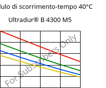 Modulo di scorrimento-tempo 40°C, Ultradur® B 4300 M5, PBT-MF25, BASF