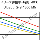  クリープ弾性率−時間. 40°C, Ultradur® B 4300 M5, PBT-MF25, BASF