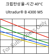 크립탄성율-시간 40°C, Ultradur® B 4300 M5, PBT-MF25, BASF