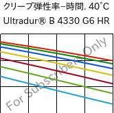  クリープ弾性率−時間. 40°C, Ultradur® B 4330 G6 HR, PBT-I-GF30, BASF