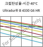 크립탄성율-시간 40°C, Ultradur® B 4330 G6 HR, PBT-I-GF30, BASF