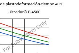 Módulo de plastodeformación-tiempo 40°C, Ultradur® B 4500, PBT, BASF