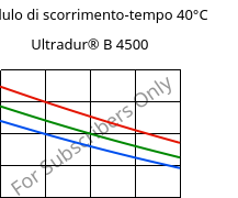 Modulo di scorrimento-tempo 40°C, Ultradur® B 4500, PBT, BASF