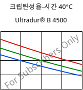 크립탄성율-시간 40°C, Ultradur® B 4500, PBT, BASF