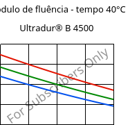 Módulo de fluência - tempo 40°C, Ultradur® B 4500, PBT, BASF