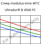 Creep modulus-time 40°C, Ultradur® B 4500 FC, PBT, BASF