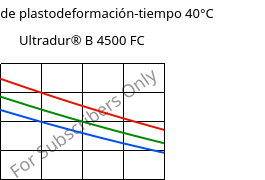 Módulo de plastodeformación-tiempo 40°C, Ultradur® B 4500 FC, PBT, BASF