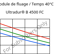 Module de fluage / Temps 40°C, Ultradur® B 4500 FC, PBT, BASF