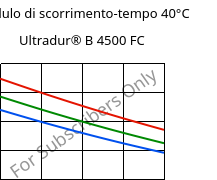 Modulo di scorrimento-tempo 40°C, Ultradur® B 4500 FC, PBT, BASF