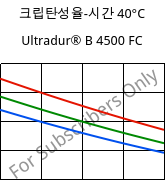 크립탄성율-시간 40°C, Ultradur® B 4500 FC, PBT, BASF