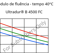 Módulo de fluência - tempo 40°C, Ultradur® B 4500 FC, PBT, BASF