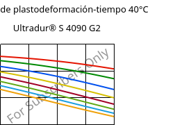 Módulo de plastodeformación-tiempo 40°C, Ultradur® S 4090 G2, (PBT+ASA+PET)-GF10, BASF