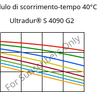 Modulo di scorrimento-tempo 40°C, Ultradur® S 4090 G2, (PBT+ASA+PET)-GF10, BASF