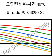 크립탄성율-시간 40°C, Ultradur® S 4090 G2, (PBT+ASA+PET)-GF10, BASF