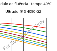 Módulo de fluência - tempo 40°C, Ultradur® S 4090 G2, (PBT+ASA+PET)-GF10, BASF