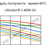 Модуль ползучести - время 40°C, Ultradur® S 4090 G2, (PBT+ASA+PET)-GF10, BASF