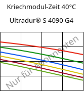 Kriechmodul-Zeit 40°C, Ultradur® S 4090 G4, (PBT+ASA+PET)-GF20, BASF