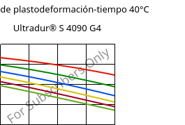 Módulo de plastodeformación-tiempo 40°C, Ultradur® S 4090 G4, (PBT+ASA+PET)-GF20, BASF